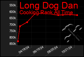 Total Graph of Long Dog Dan