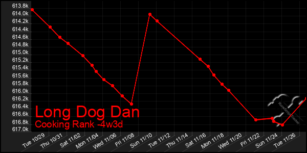 Last 31 Days Graph of Long Dog Dan