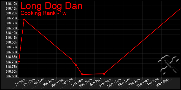 Last 7 Days Graph of Long Dog Dan