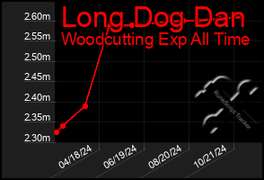 Total Graph of Long Dog Dan