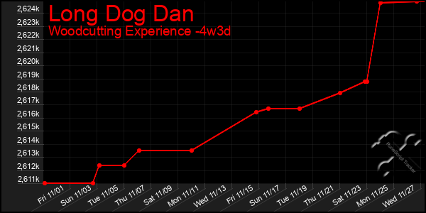 Last 31 Days Graph of Long Dog Dan