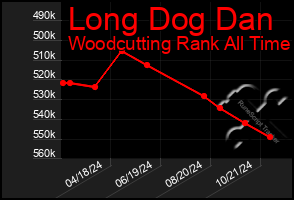 Total Graph of Long Dog Dan