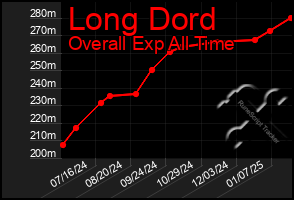 Total Graph of Long Dord