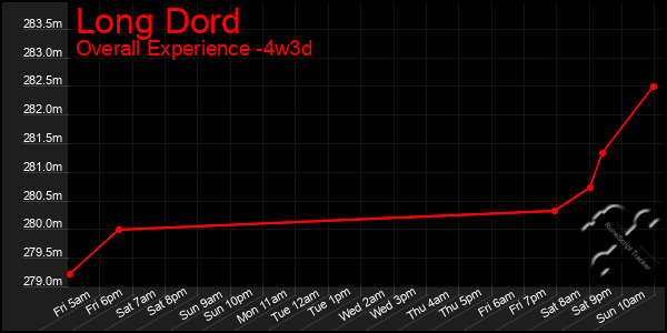 Last 31 Days Graph of Long Dord