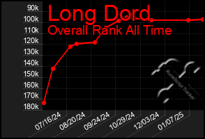 Total Graph of Long Dord