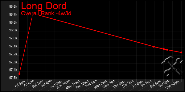 Last 31 Days Graph of Long Dord