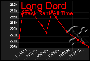 Total Graph of Long Dord