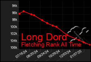 Total Graph of Long Dord