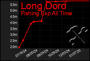 Total Graph of Long Dord