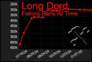 Total Graph of Long Dord