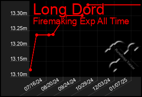 Total Graph of Long Dord