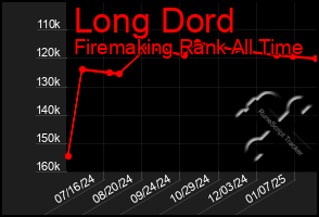 Total Graph of Long Dord