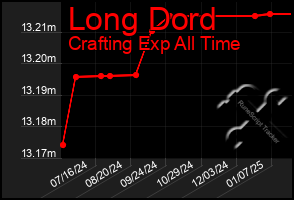 Total Graph of Long Dord