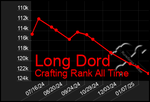 Total Graph of Long Dord