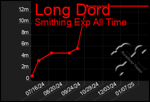 Total Graph of Long Dord