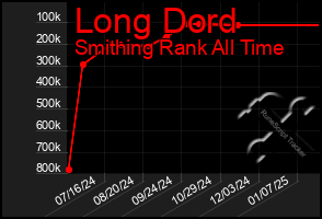 Total Graph of Long Dord