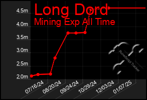 Total Graph of Long Dord