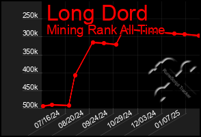 Total Graph of Long Dord