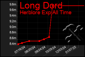 Total Graph of Long Dord