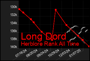 Total Graph of Long Dord