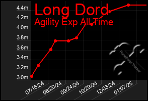 Total Graph of Long Dord