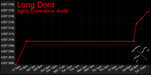 Last 31 Days Graph of Long Dord