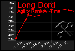 Total Graph of Long Dord