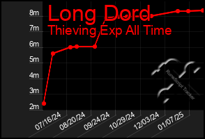 Total Graph of Long Dord