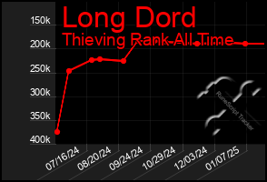 Total Graph of Long Dord