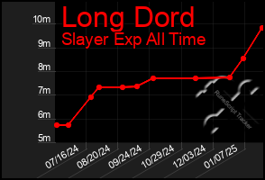 Total Graph of Long Dord