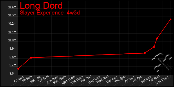 Last 31 Days Graph of Long Dord