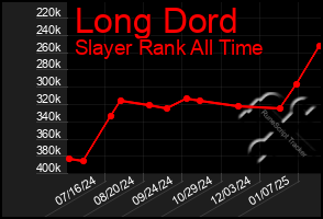 Total Graph of Long Dord