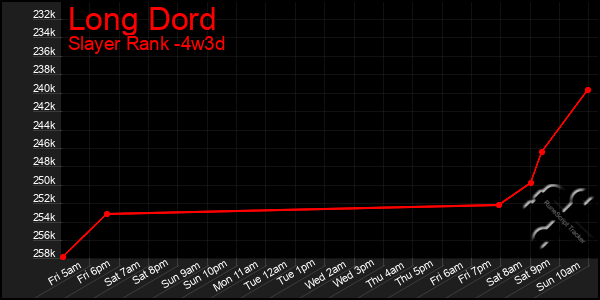 Last 31 Days Graph of Long Dord