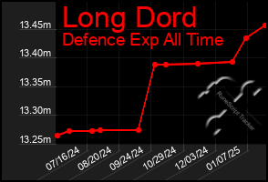 Total Graph of Long Dord