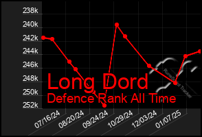 Total Graph of Long Dord