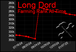 Total Graph of Long Dord