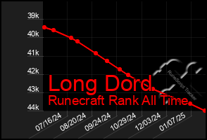 Total Graph of Long Dord