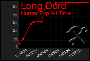 Total Graph of Long Dord