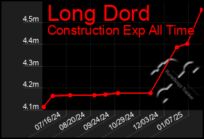 Total Graph of Long Dord