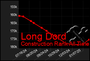 Total Graph of Long Dord