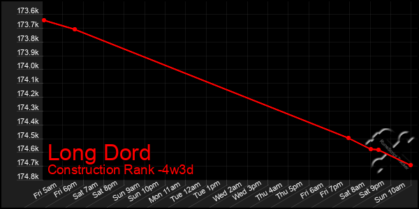 Last 31 Days Graph of Long Dord