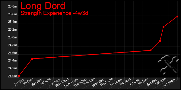 Last 31 Days Graph of Long Dord