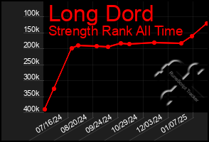 Total Graph of Long Dord