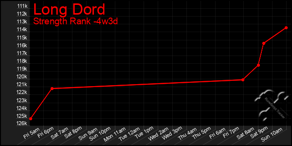 Last 31 Days Graph of Long Dord