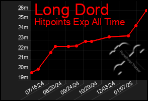 Total Graph of Long Dord