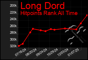 Total Graph of Long Dord