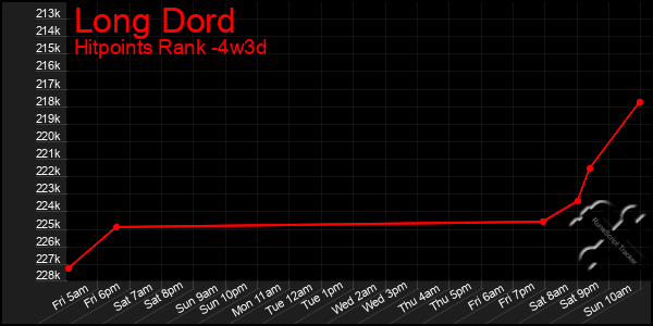 Last 31 Days Graph of Long Dord