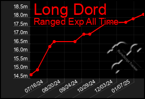 Total Graph of Long Dord