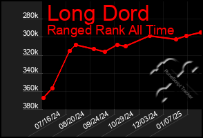 Total Graph of Long Dord