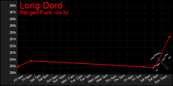 Last 31 Days Graph of Long Dord